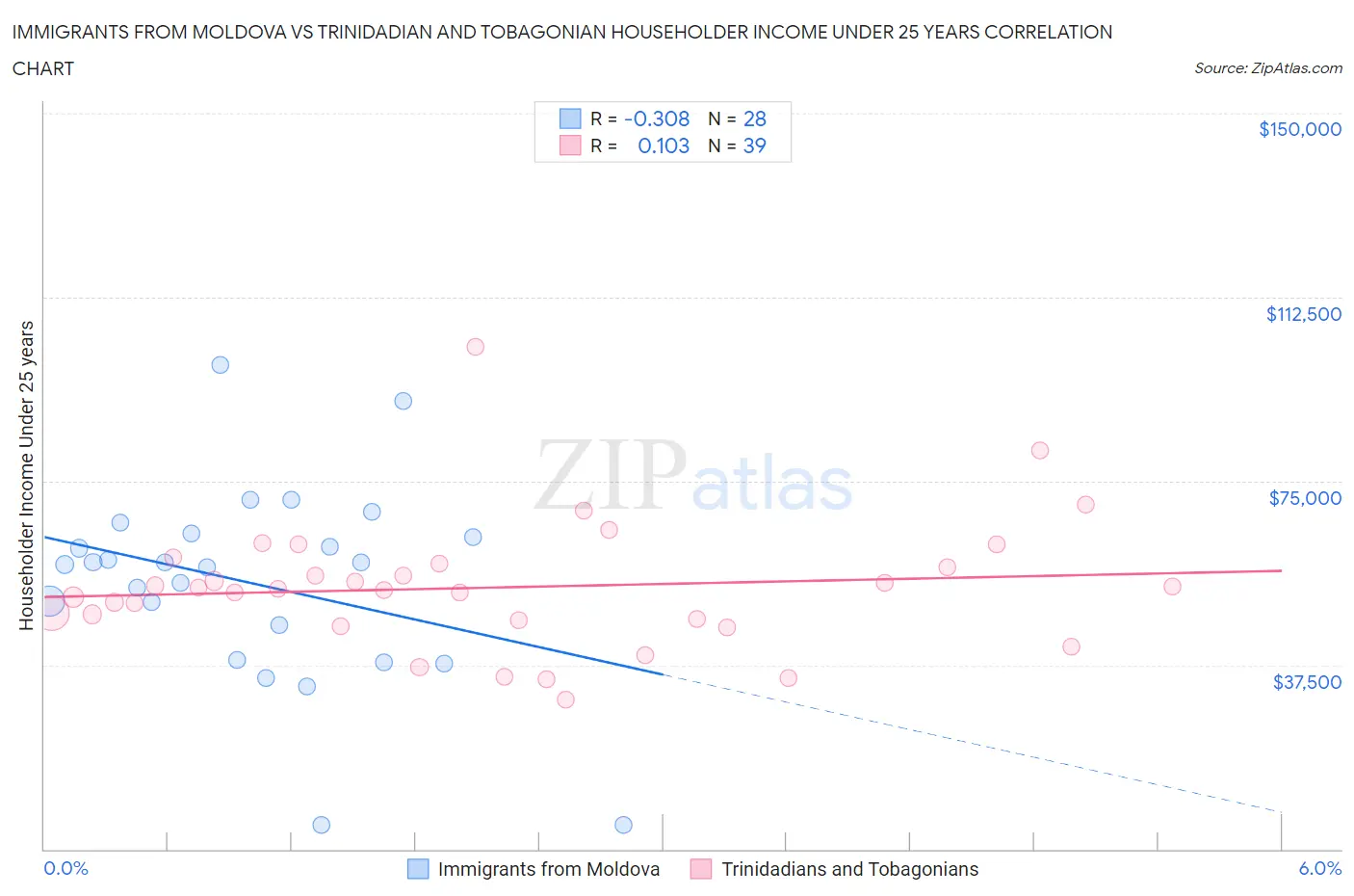 Immigrants from Moldova vs Trinidadian and Tobagonian Householder Income Under 25 years