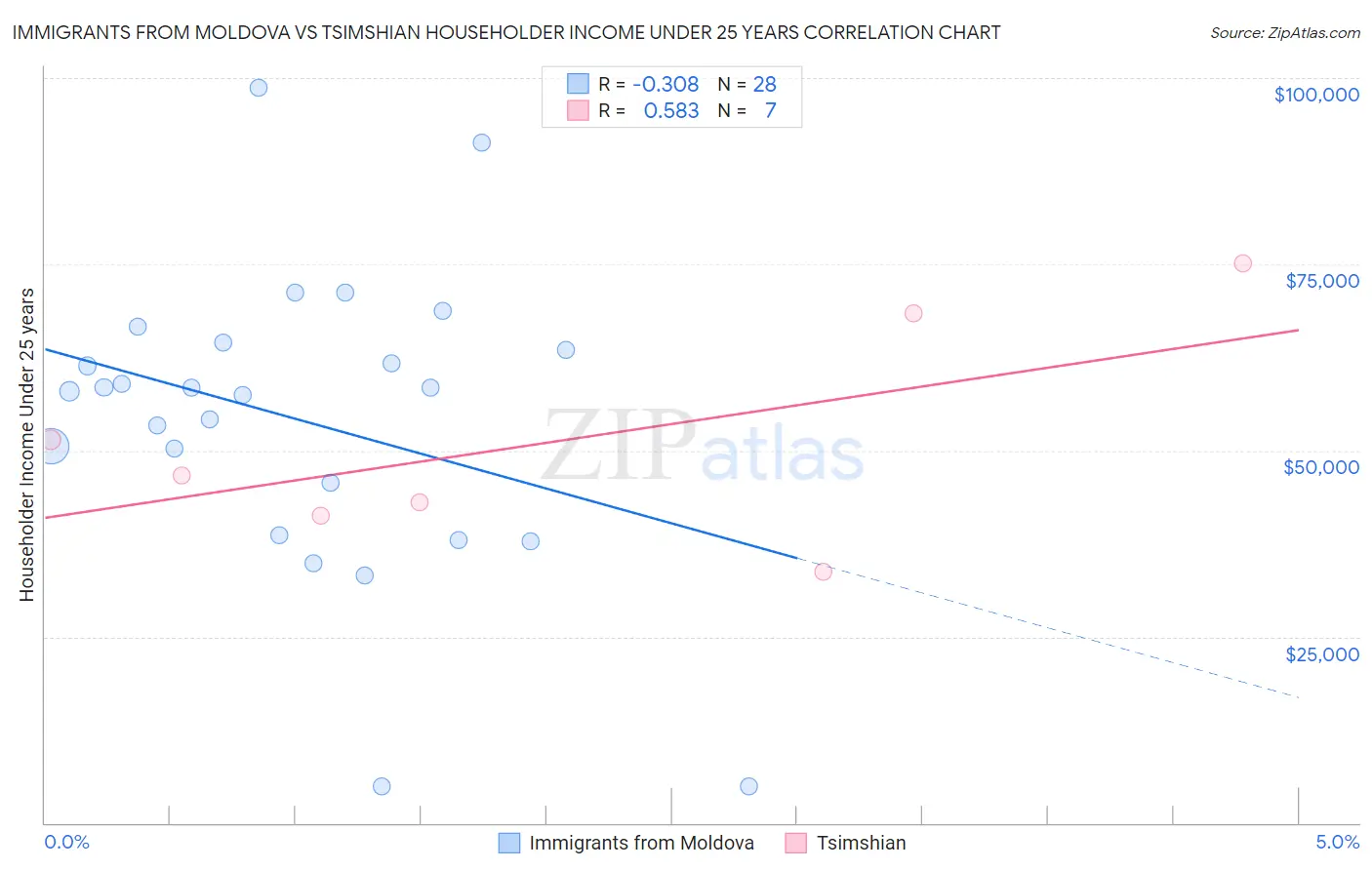 Immigrants from Moldova vs Tsimshian Householder Income Under 25 years