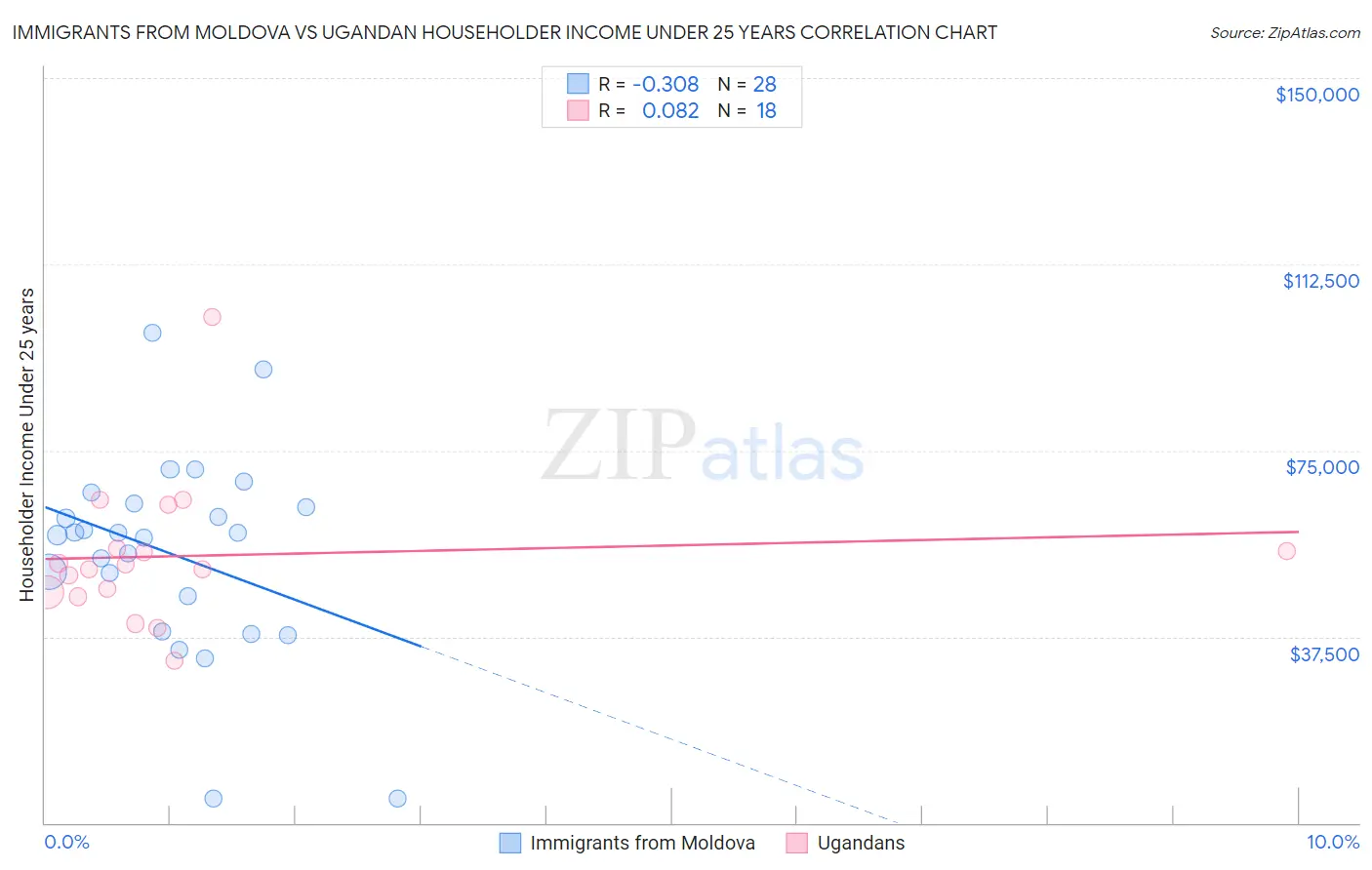 Immigrants from Moldova vs Ugandan Householder Income Under 25 years