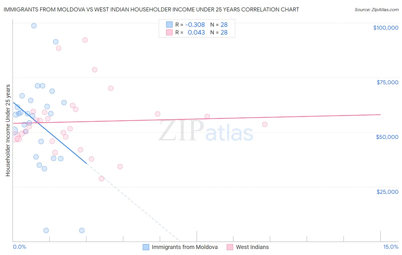 Immigrants from Moldova vs West Indian Householder Income Under 25 years