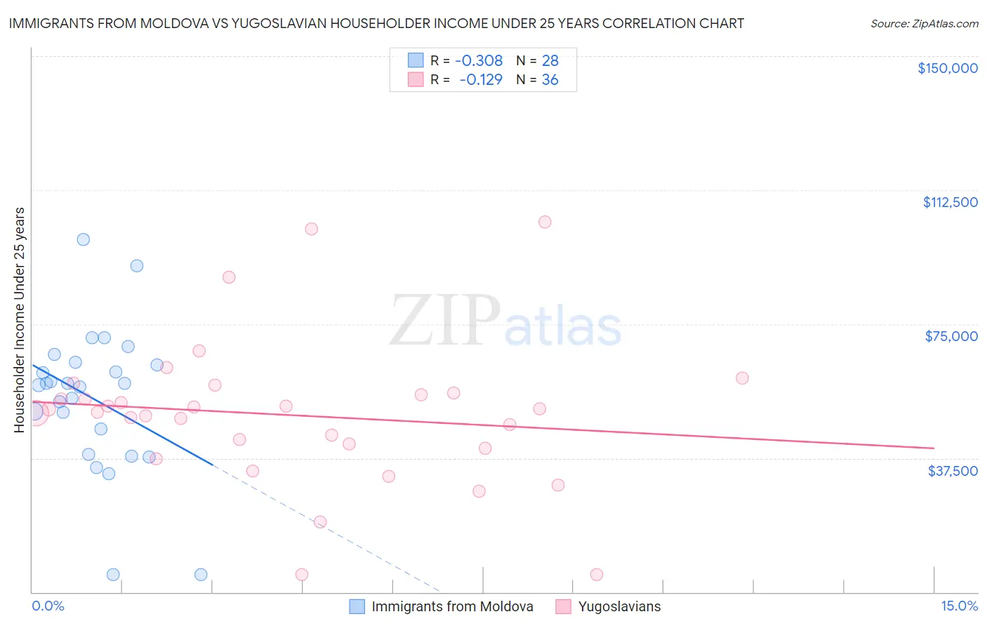 Immigrants from Moldova vs Yugoslavian Householder Income Under 25 years