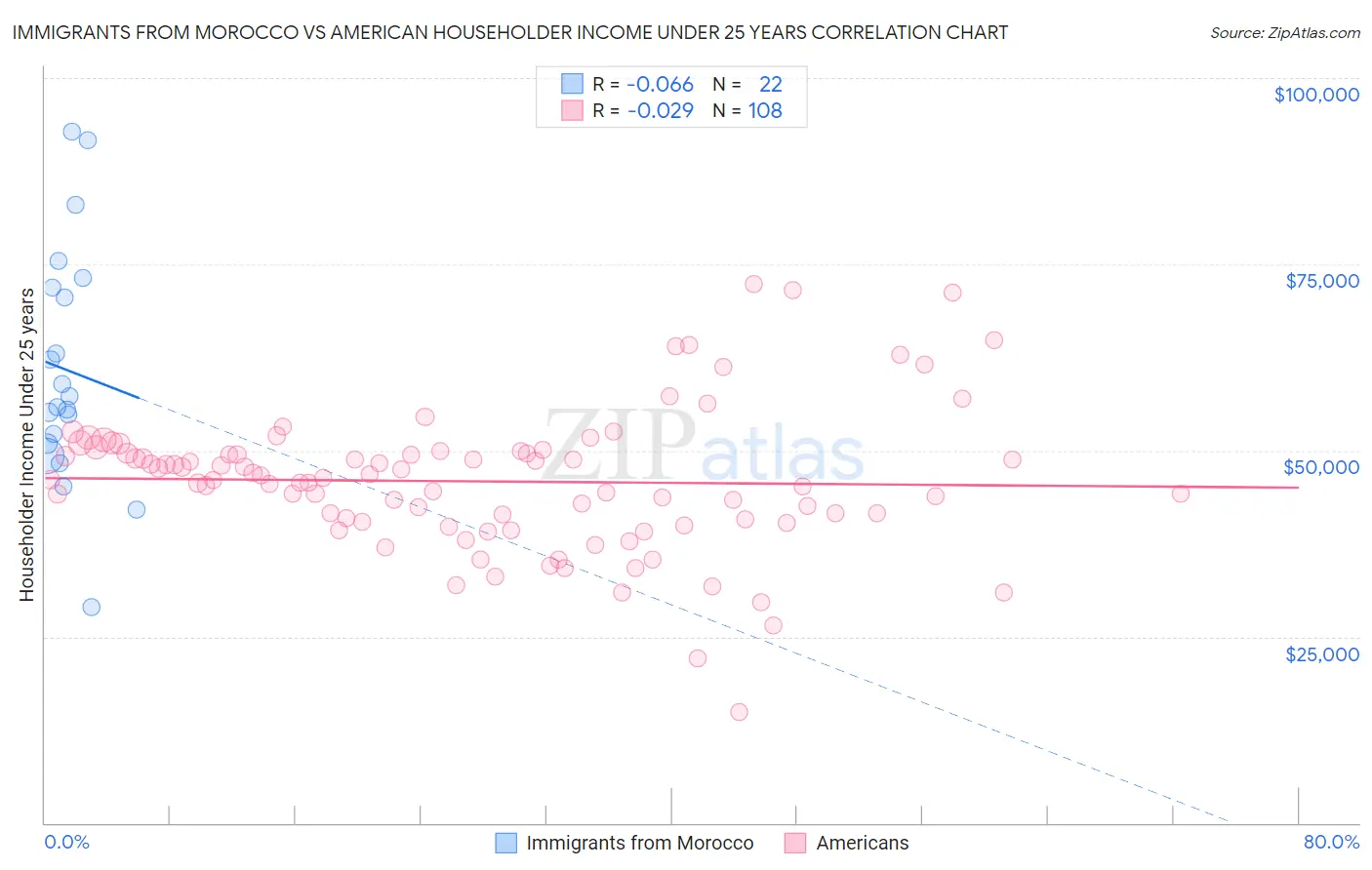 Immigrants from Morocco vs American Householder Income Under 25 years
