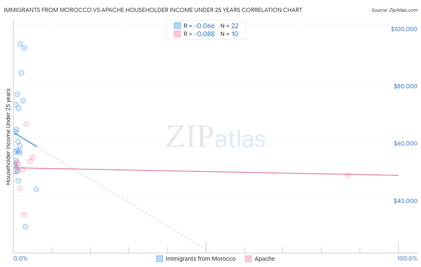 Immigrants from Morocco vs Apache Householder Income Under 25 years