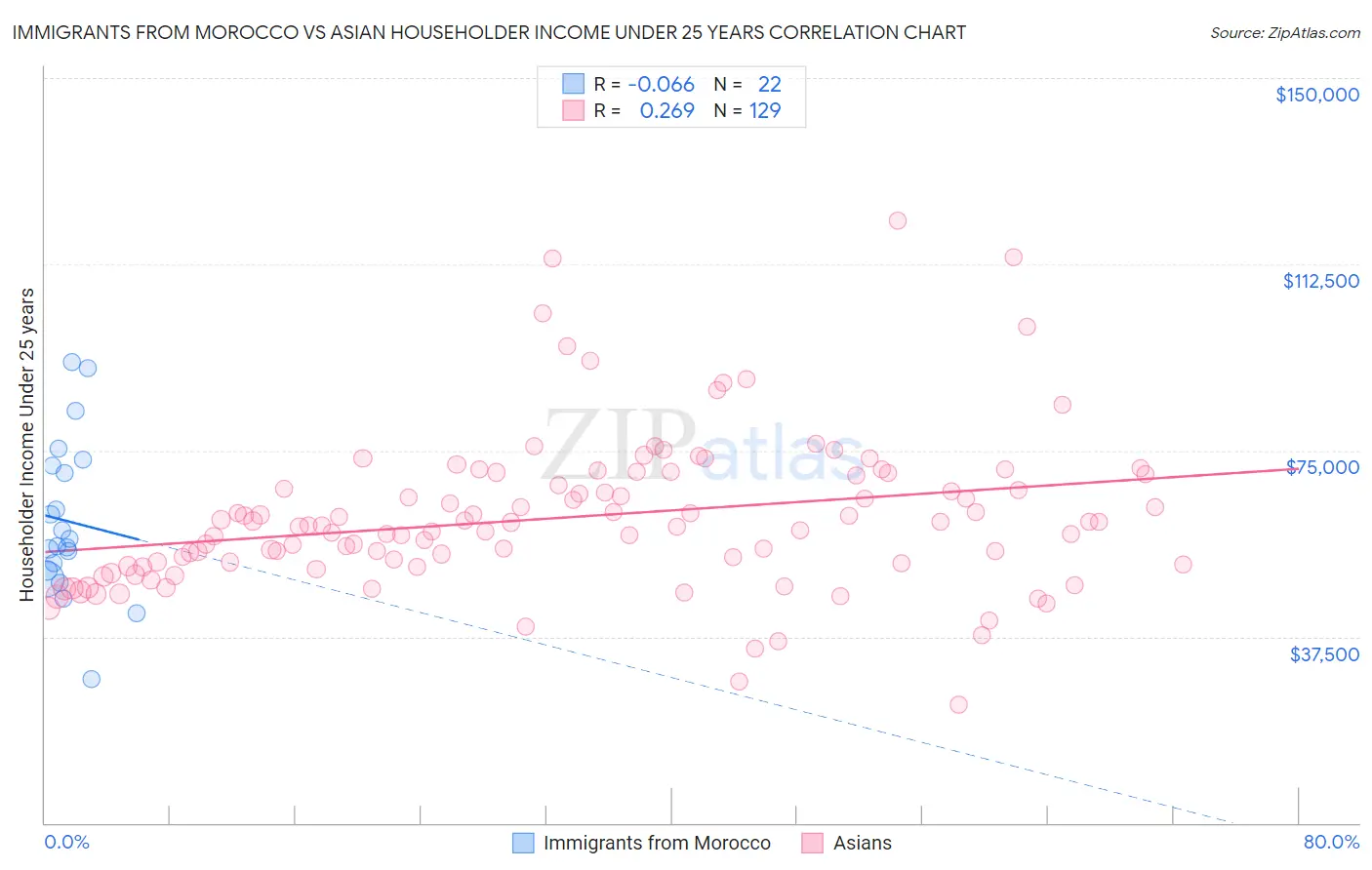 Immigrants from Morocco vs Asian Householder Income Under 25 years