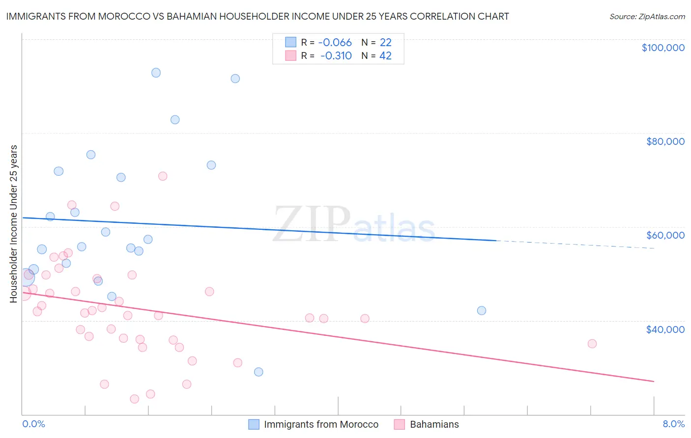 Immigrants from Morocco vs Bahamian Householder Income Under 25 years