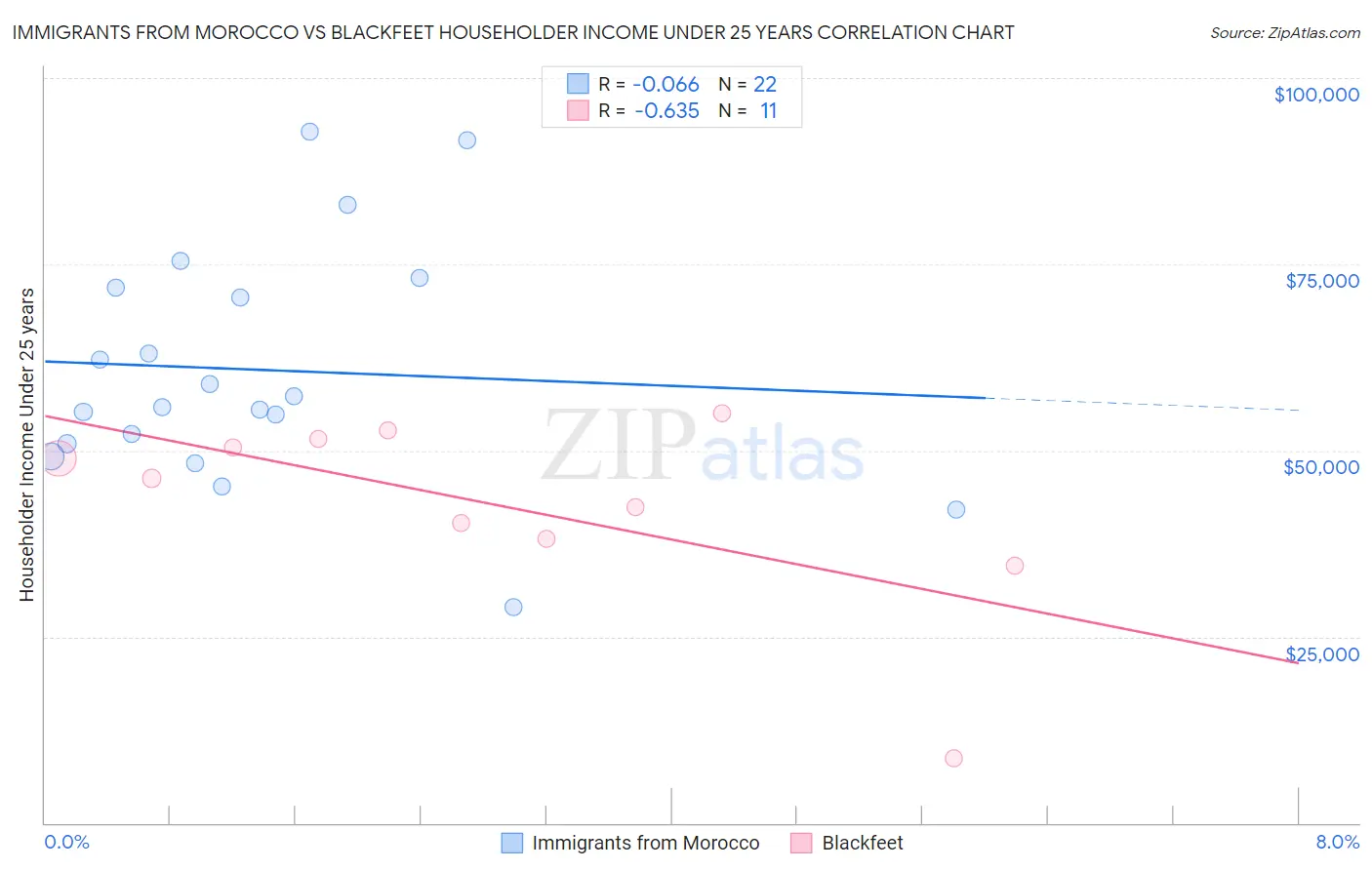 Immigrants from Morocco vs Blackfeet Householder Income Under 25 years