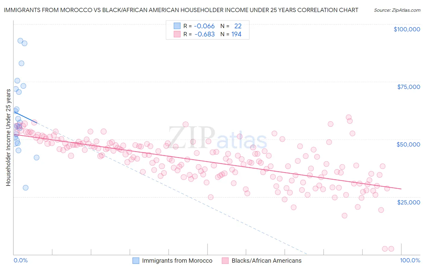 Immigrants from Morocco vs Black/African American Householder Income Under 25 years