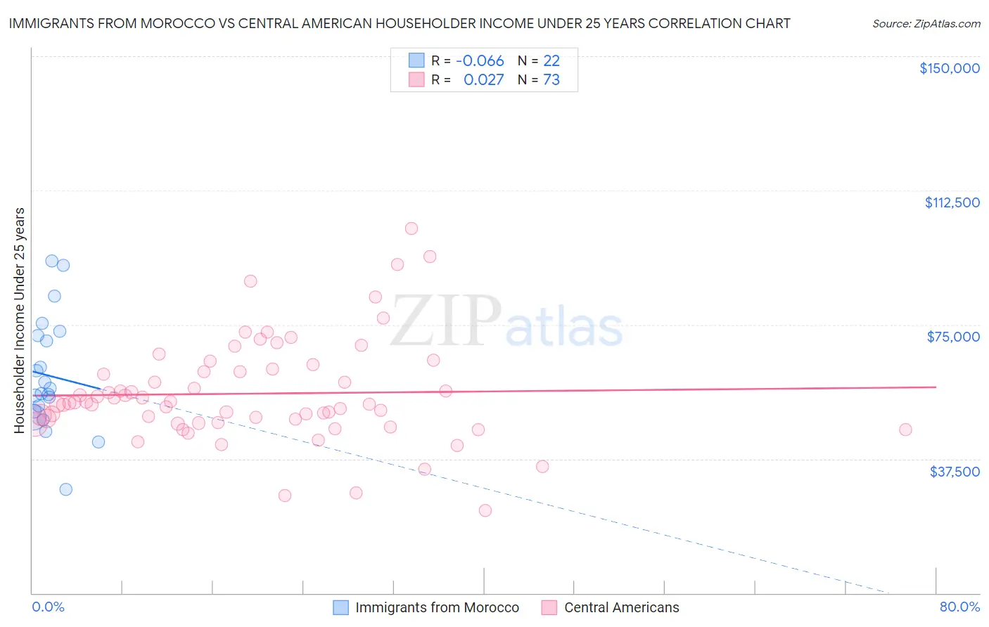 Immigrants from Morocco vs Central American Householder Income Under 25 years