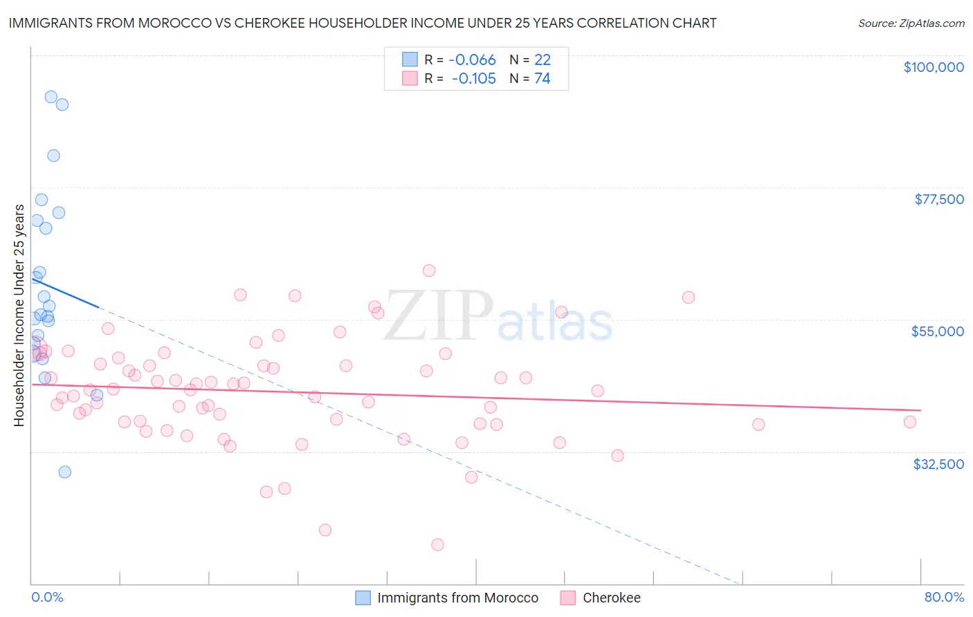 Immigrants from Morocco vs Cherokee Householder Income Under 25 years