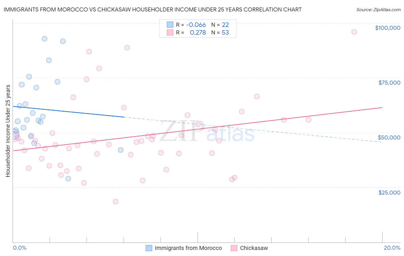 Immigrants from Morocco vs Chickasaw Householder Income Under 25 years