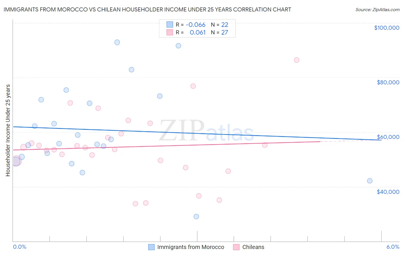 Immigrants from Morocco vs Chilean Householder Income Under 25 years