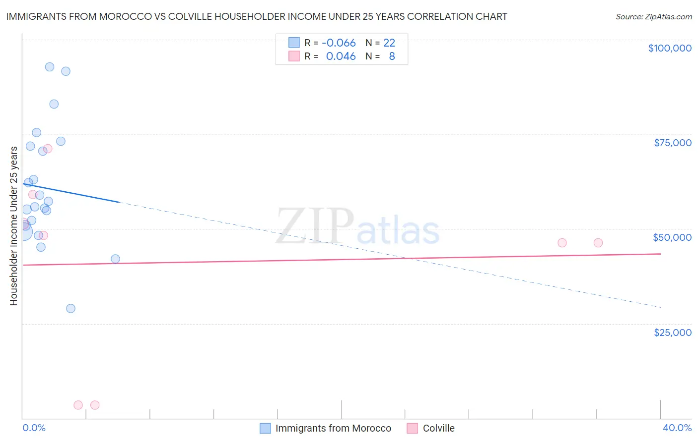 Immigrants from Morocco vs Colville Householder Income Under 25 years