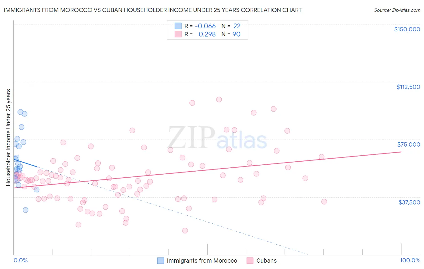 Immigrants from Morocco vs Cuban Householder Income Under 25 years