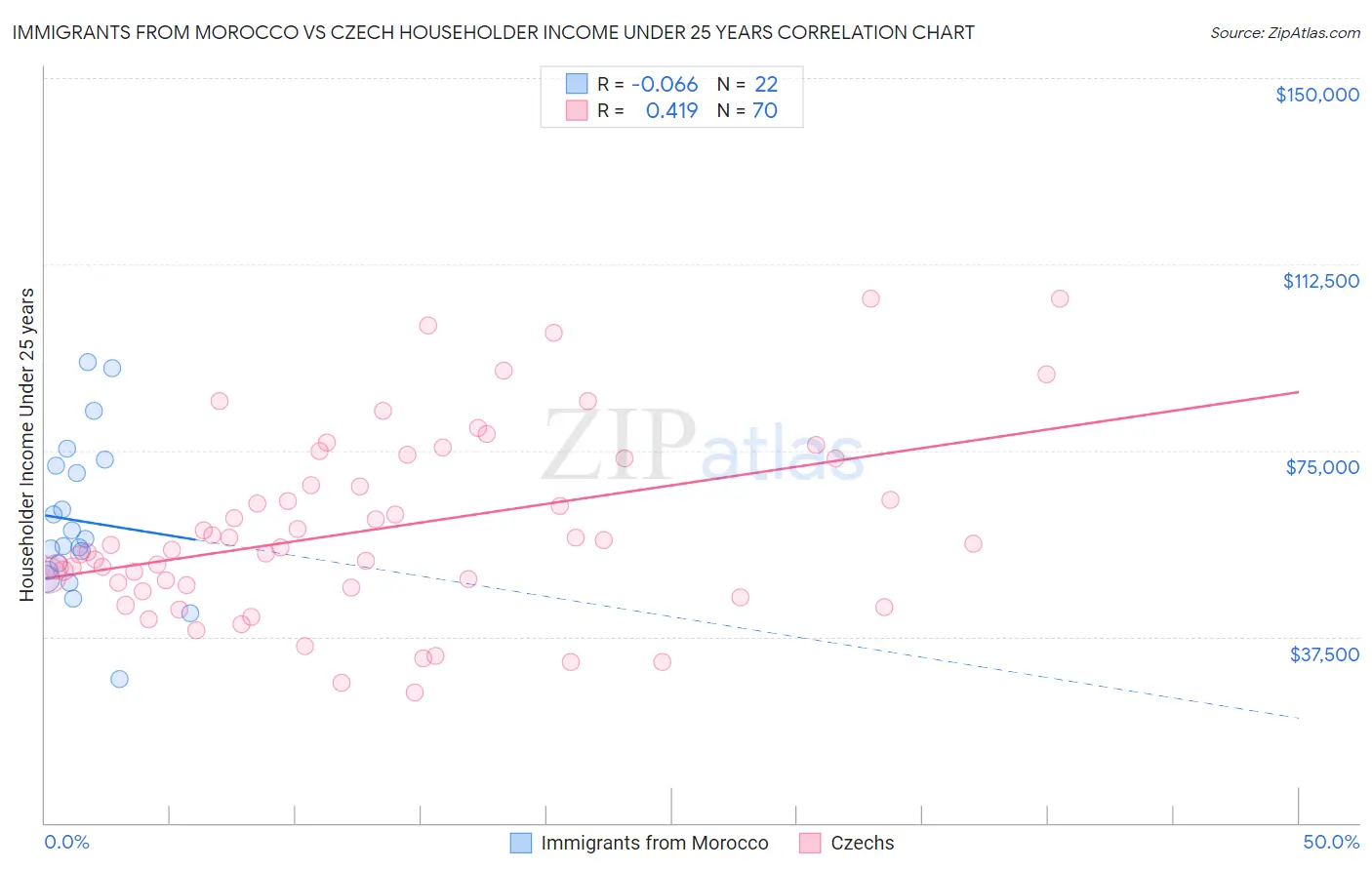 Immigrants from Morocco vs Czech Householder Income Under 25 years