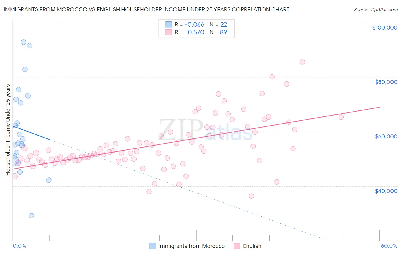 Immigrants from Morocco vs English Householder Income Under 25 years