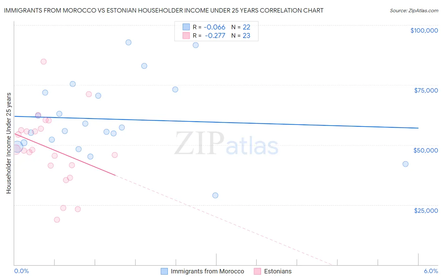 Immigrants from Morocco vs Estonian Householder Income Under 25 years