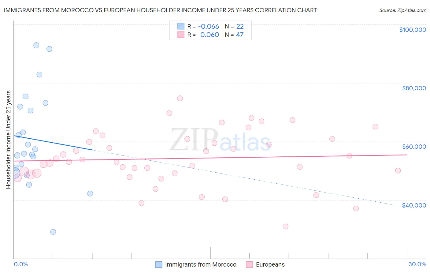 Immigrants from Morocco vs European Householder Income Under 25 years