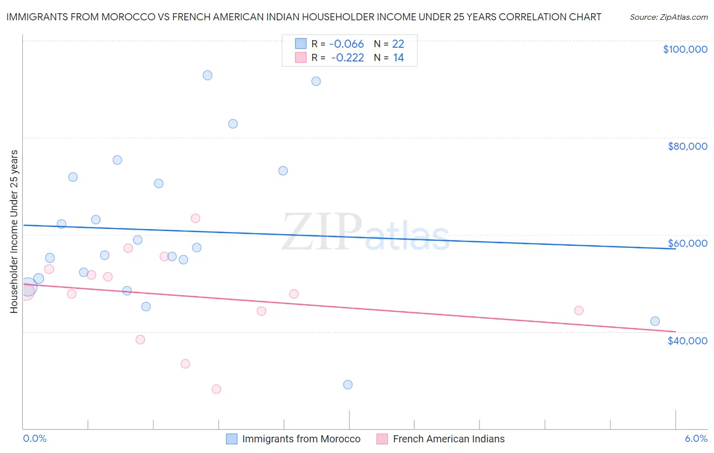 Immigrants from Morocco vs French American Indian Householder Income Under 25 years