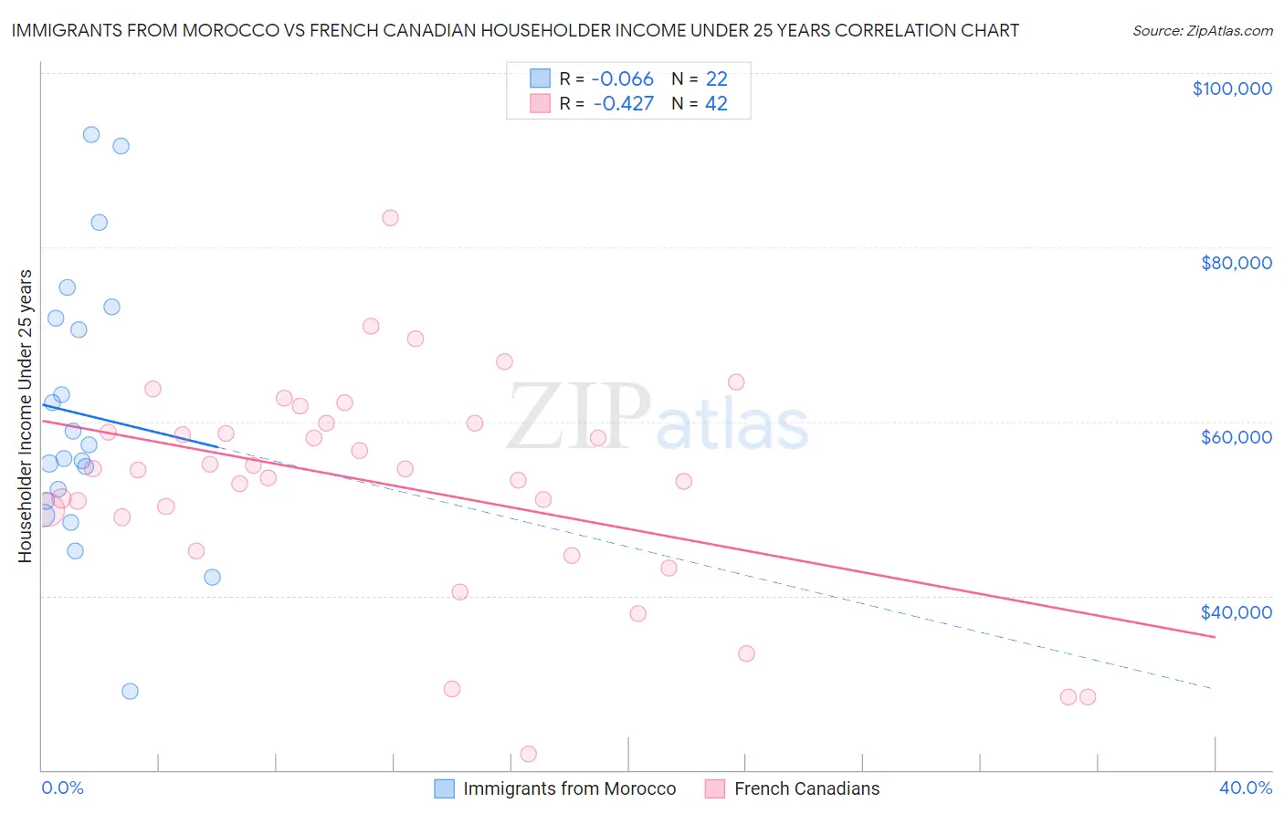 Immigrants from Morocco vs French Canadian Householder Income Under 25 years