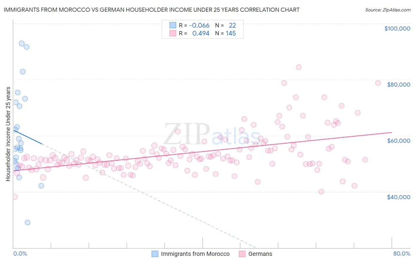 Immigrants from Morocco vs German Householder Income Under 25 years