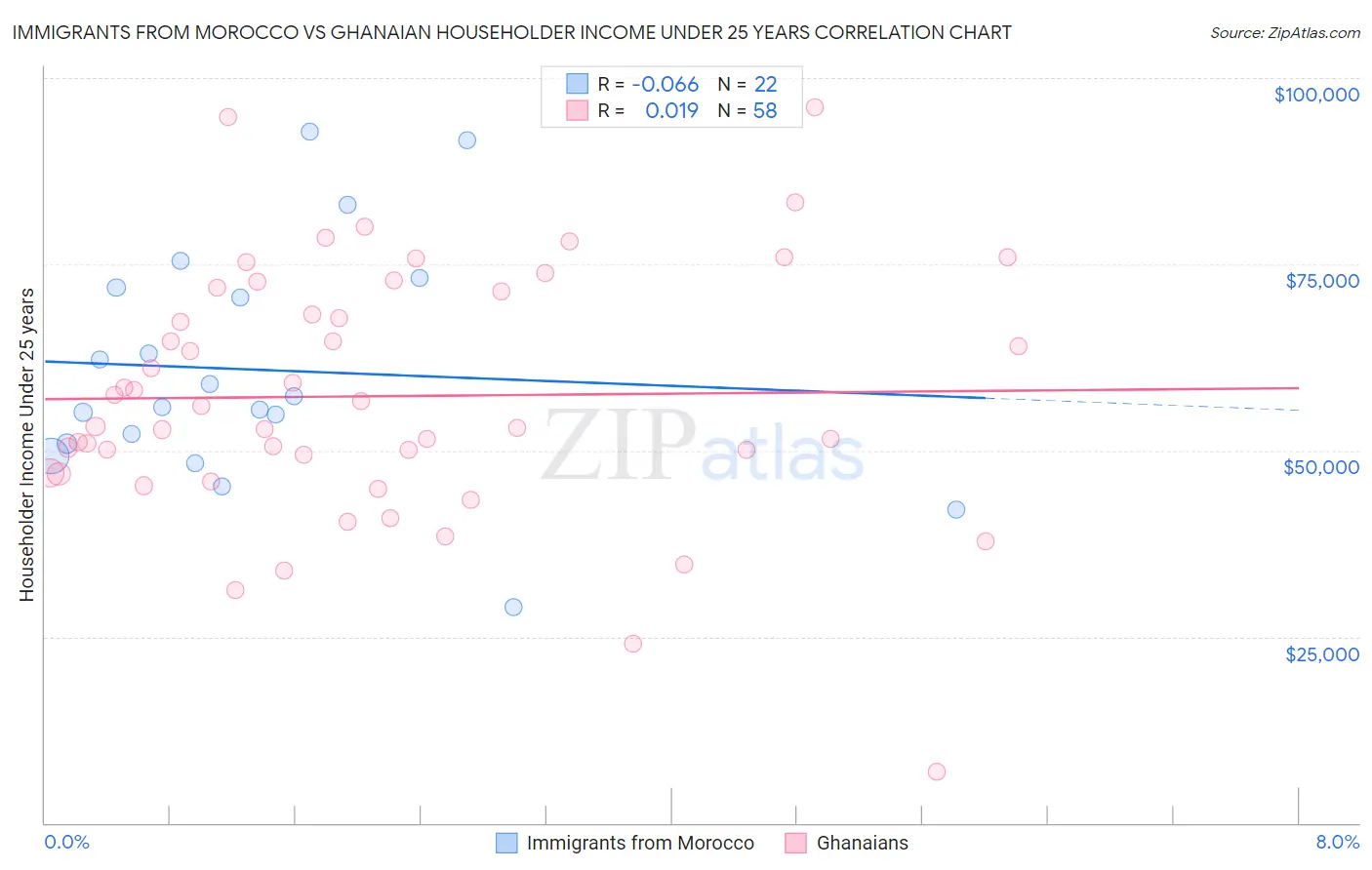 Immigrants from Morocco vs Ghanaian Householder Income Under 25 years