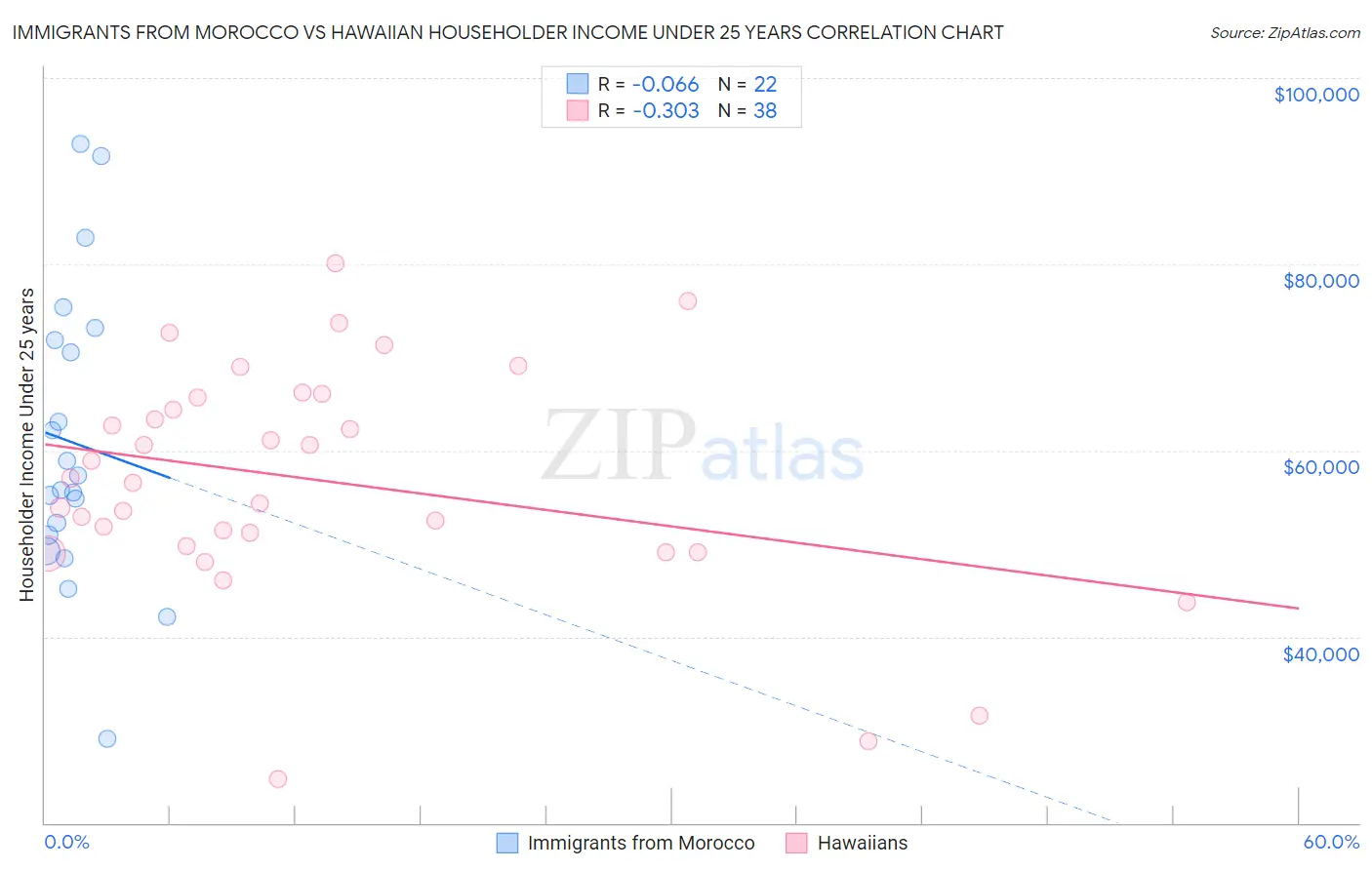 Immigrants from Morocco vs Hawaiian Householder Income Under 25 years