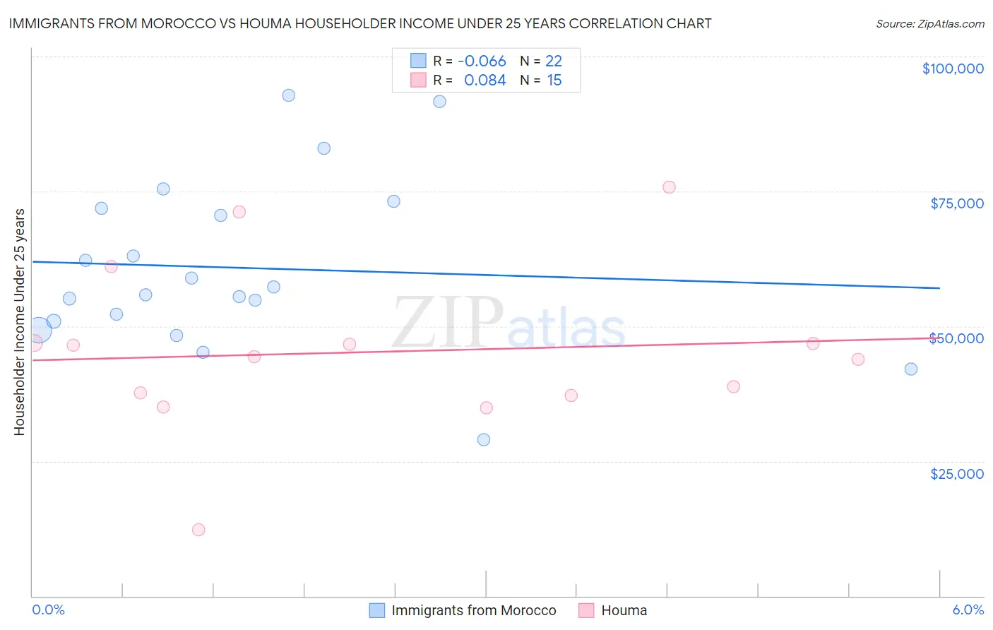 Immigrants from Morocco vs Houma Householder Income Under 25 years