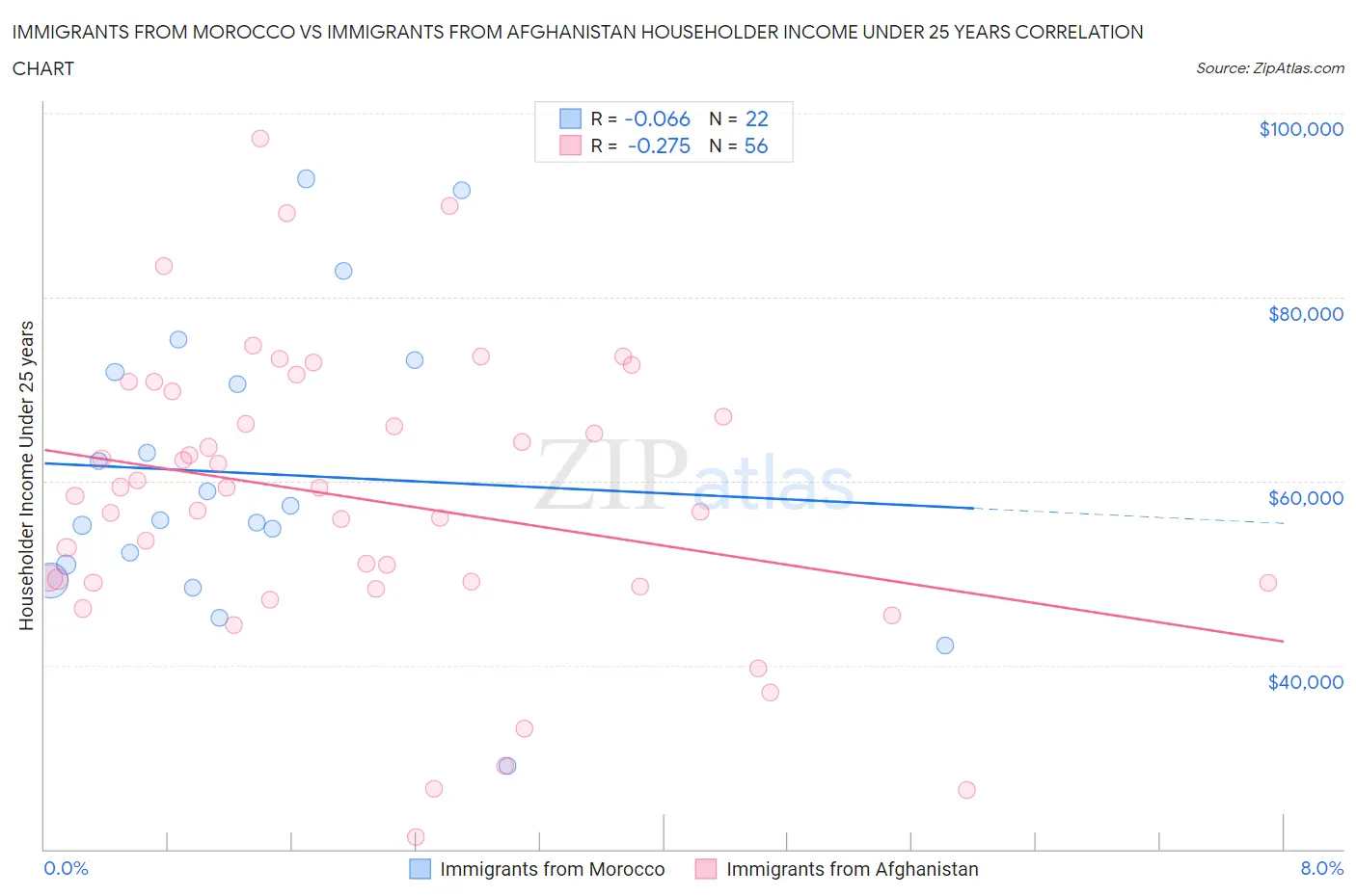 Immigrants from Morocco vs Immigrants from Afghanistan Householder Income Under 25 years