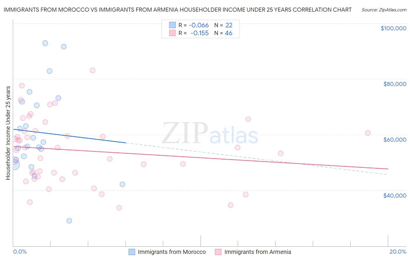 Immigrants from Morocco vs Immigrants from Armenia Householder Income Under 25 years