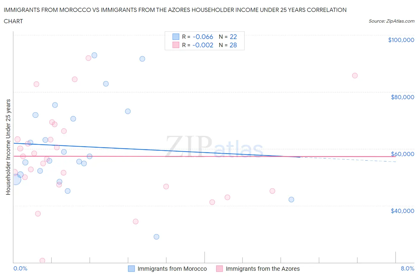 Immigrants from Morocco vs Immigrants from the Azores Householder Income Under 25 years