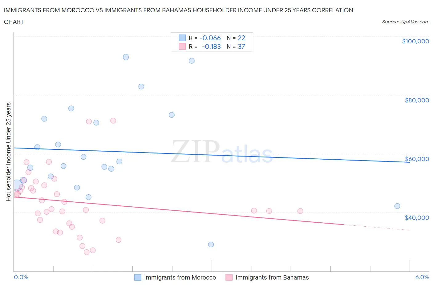 Immigrants from Morocco vs Immigrants from Bahamas Householder Income Under 25 years