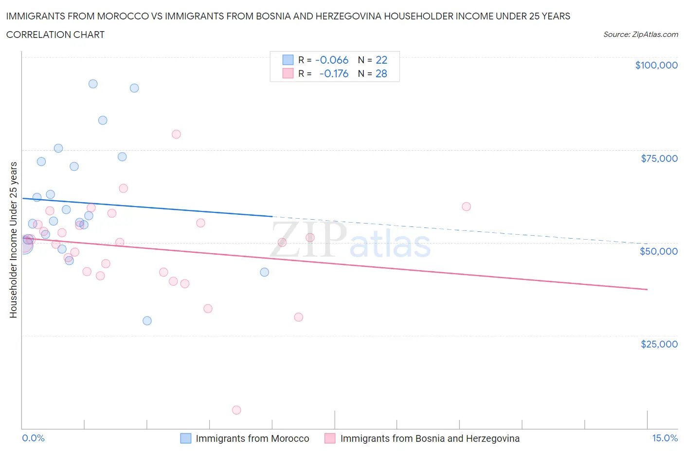 Immigrants from Morocco vs Immigrants from Bosnia and Herzegovina Householder Income Under 25 years