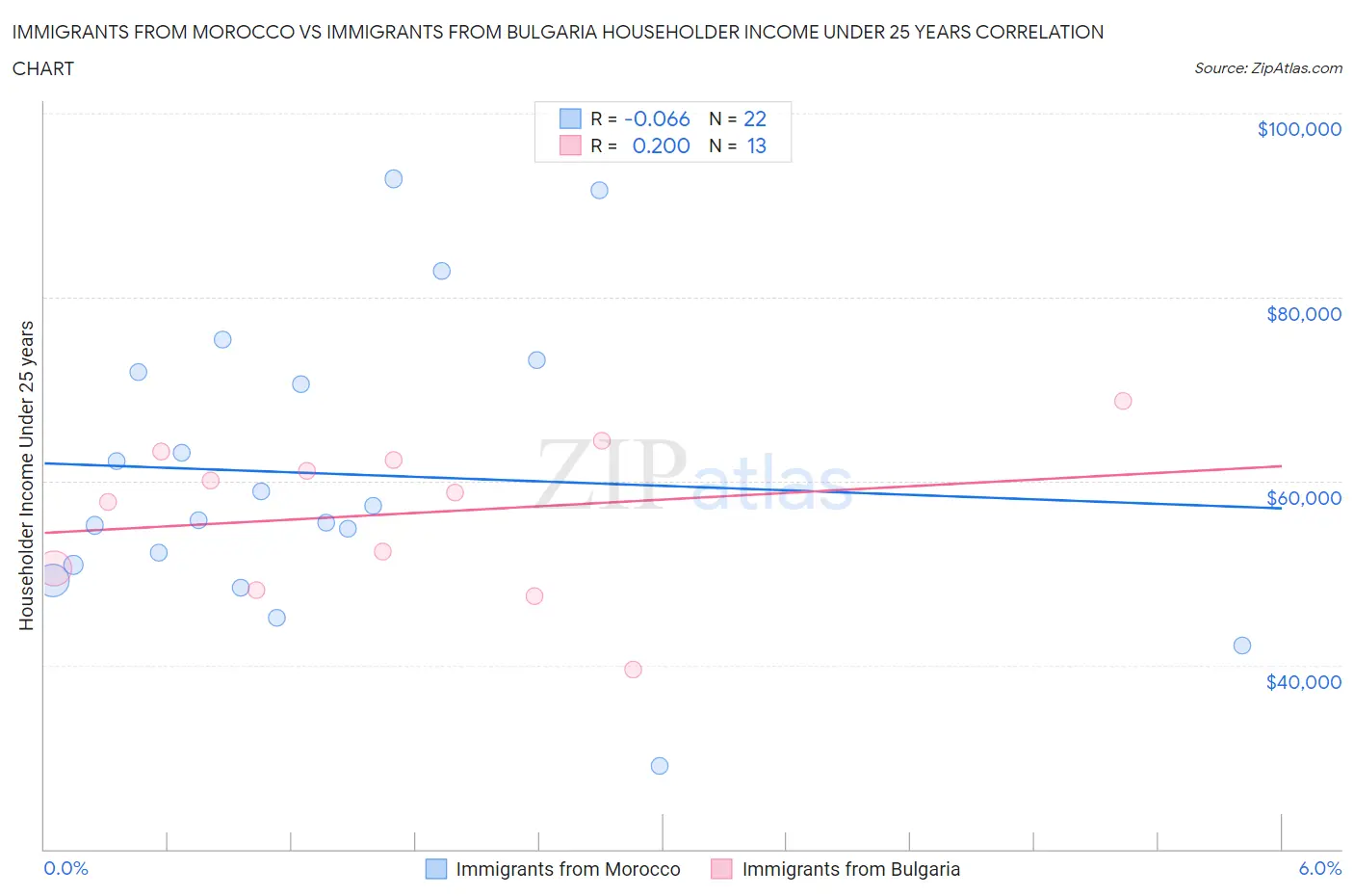 Immigrants from Morocco vs Immigrants from Bulgaria Householder Income Under 25 years