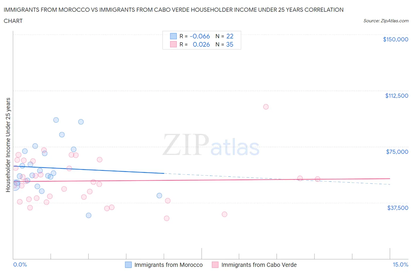 Immigrants from Morocco vs Immigrants from Cabo Verde Householder Income Under 25 years