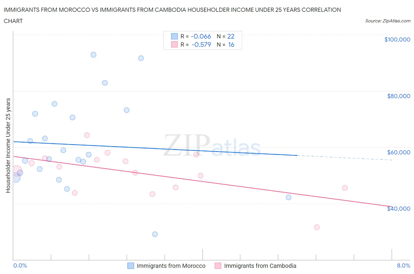 Immigrants from Morocco vs Immigrants from Cambodia Householder Income Under 25 years