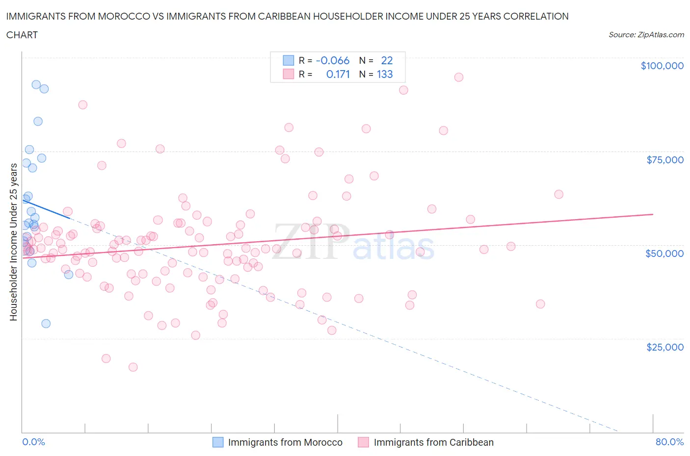 Immigrants from Morocco vs Immigrants from Caribbean Householder Income Under 25 years