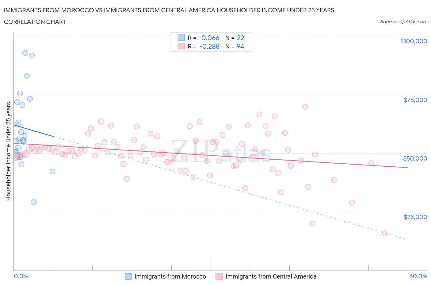 Immigrants from Morocco vs Immigrants from Central America Householder Income Under 25 years