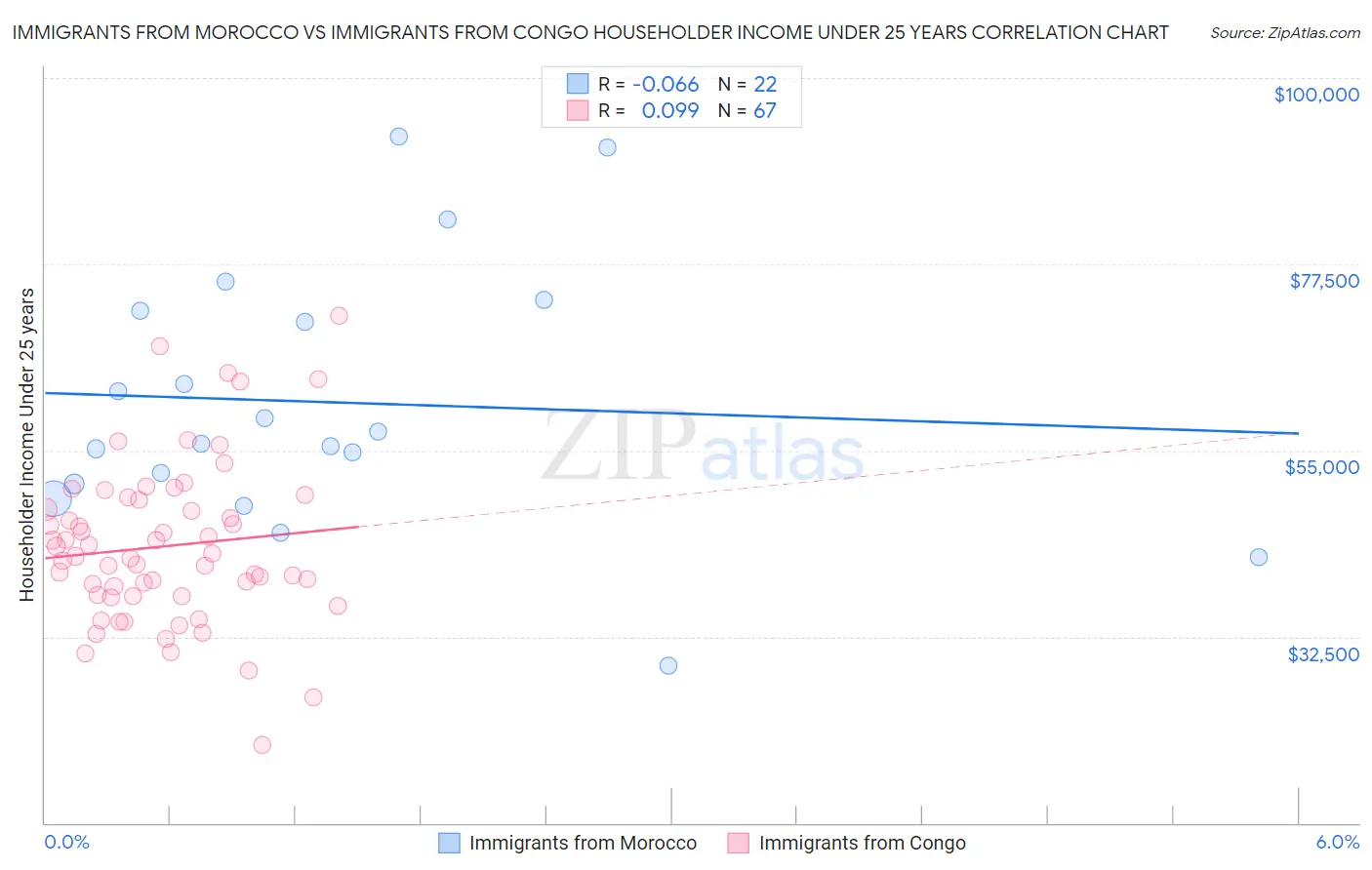 Immigrants from Morocco vs Immigrants from Congo Householder Income Under 25 years