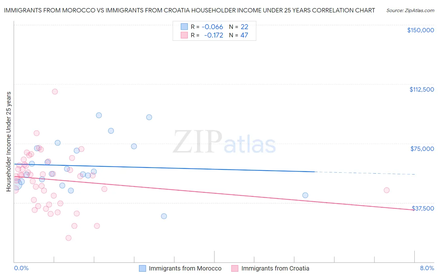 Immigrants from Morocco vs Immigrants from Croatia Householder Income Under 25 years