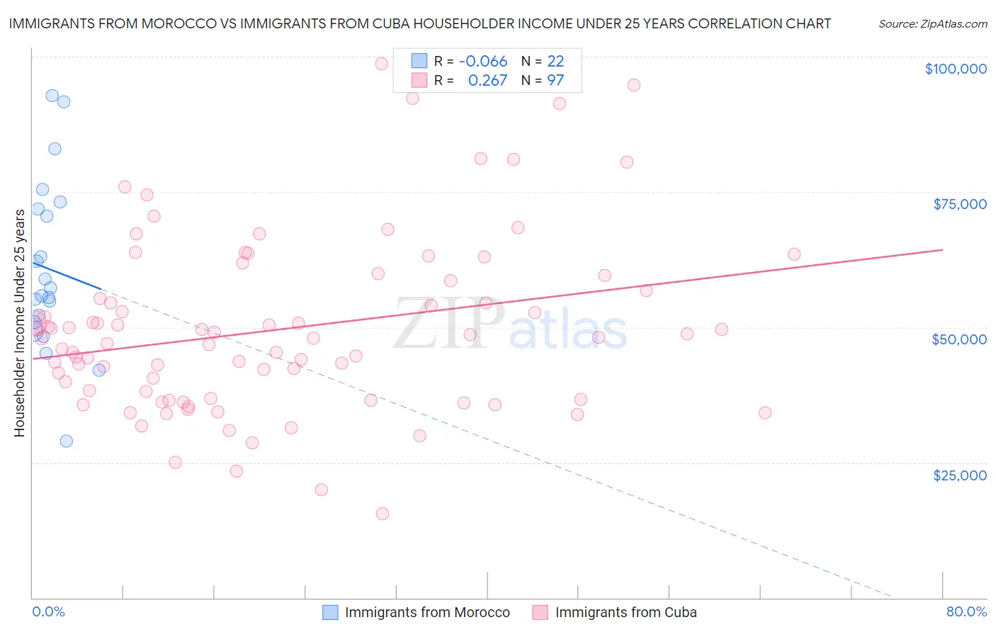 Immigrants from Morocco vs Immigrants from Cuba Householder Income Under 25 years