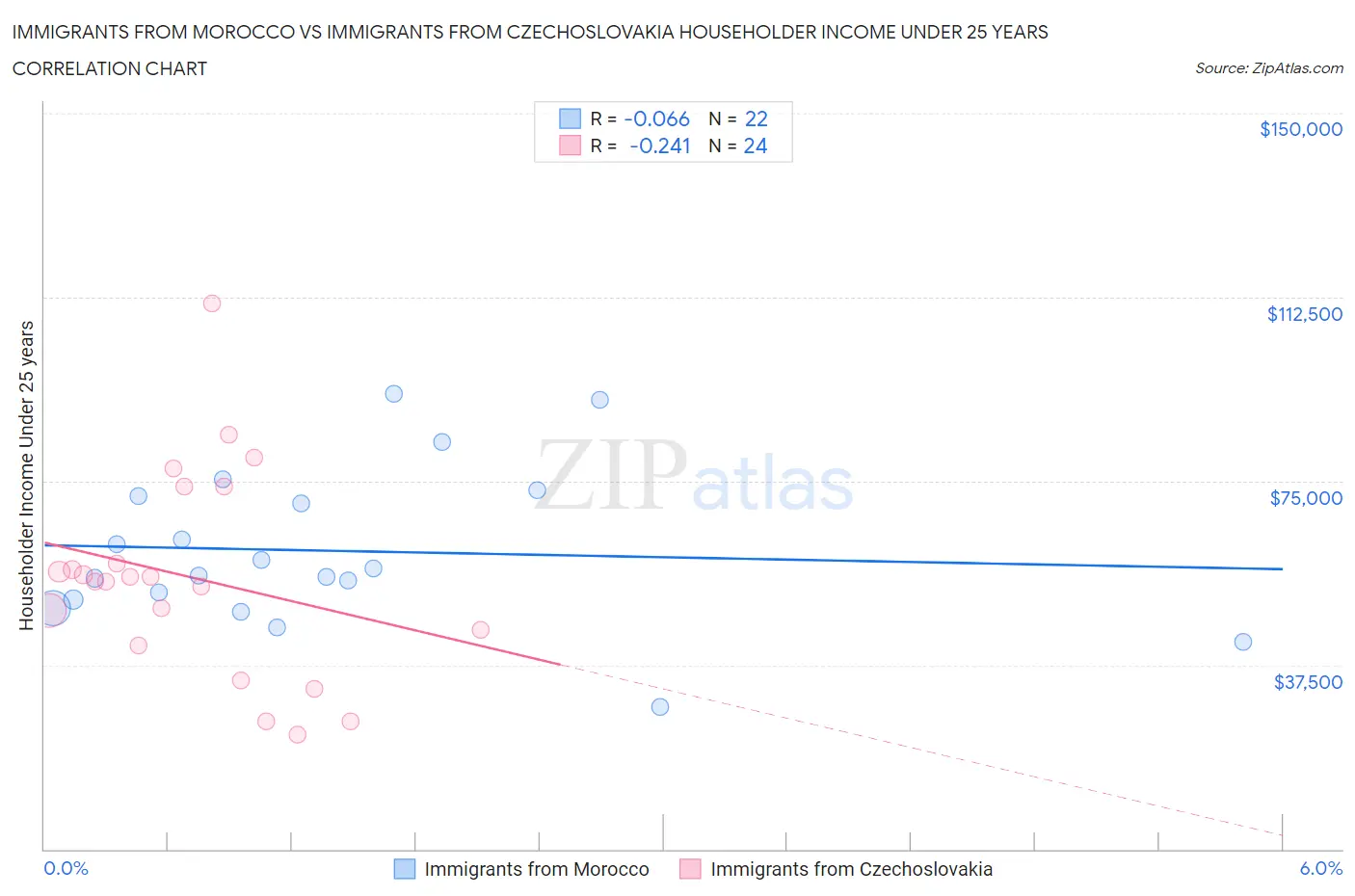 Immigrants from Morocco vs Immigrants from Czechoslovakia Householder Income Under 25 years