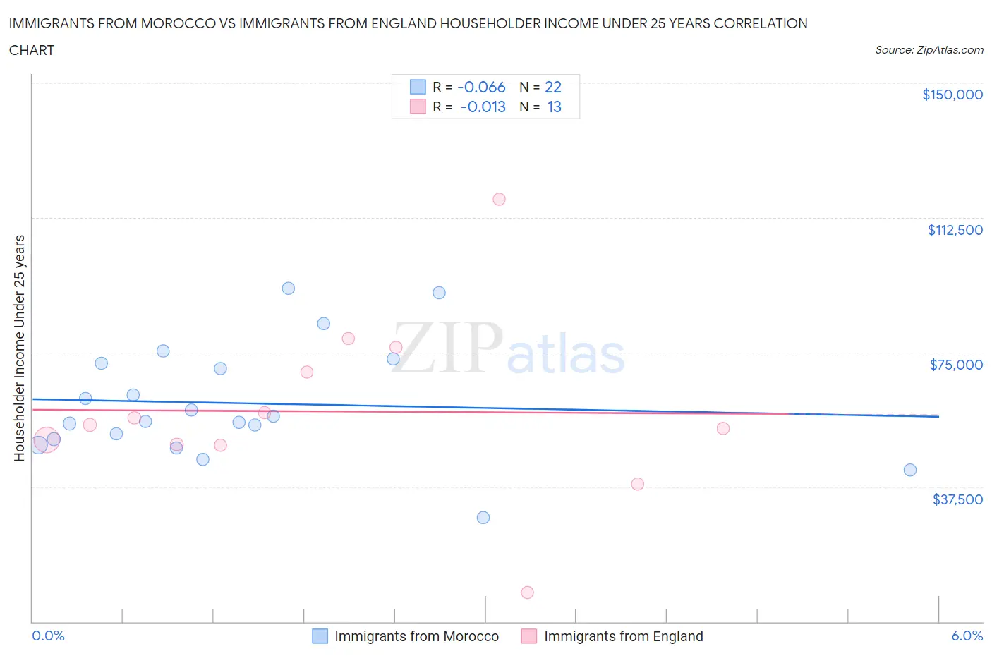Immigrants from Morocco vs Immigrants from England Householder Income Under 25 years