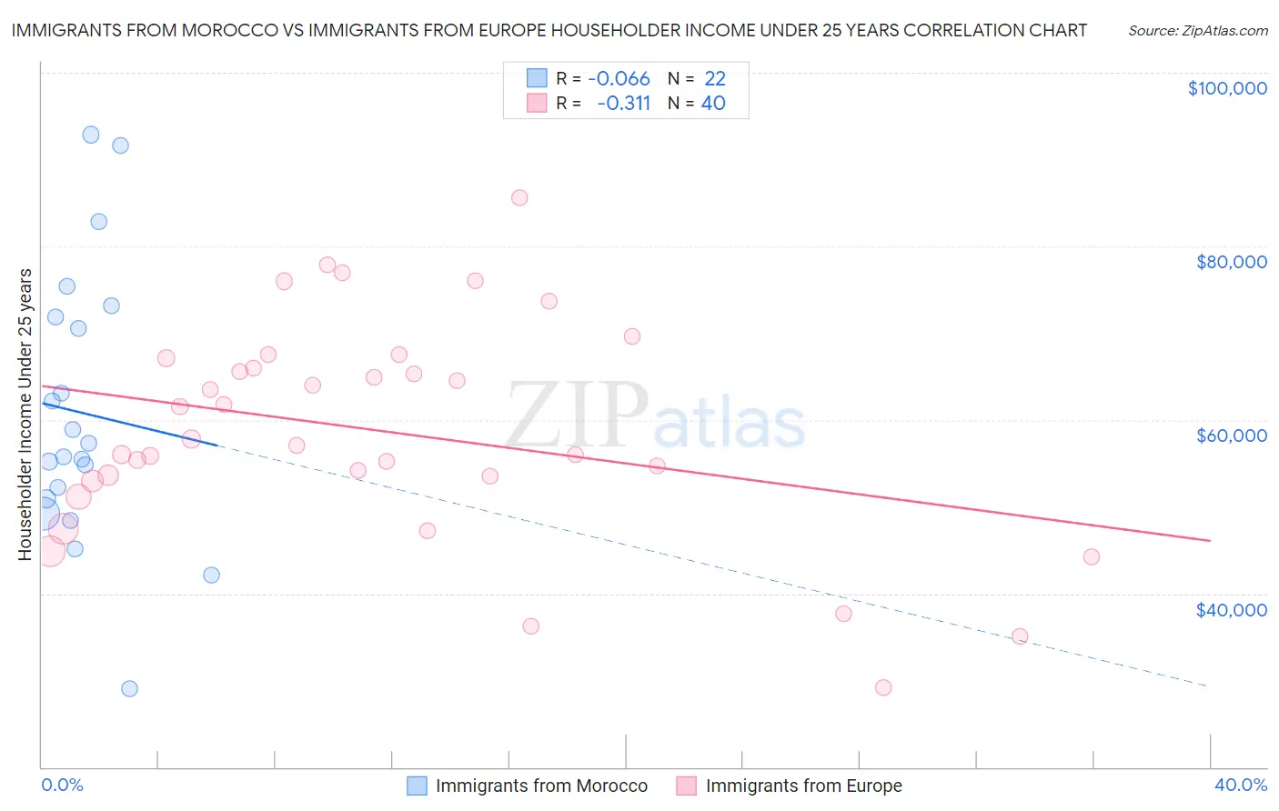 Immigrants from Morocco vs Immigrants from Europe Householder Income Under 25 years
