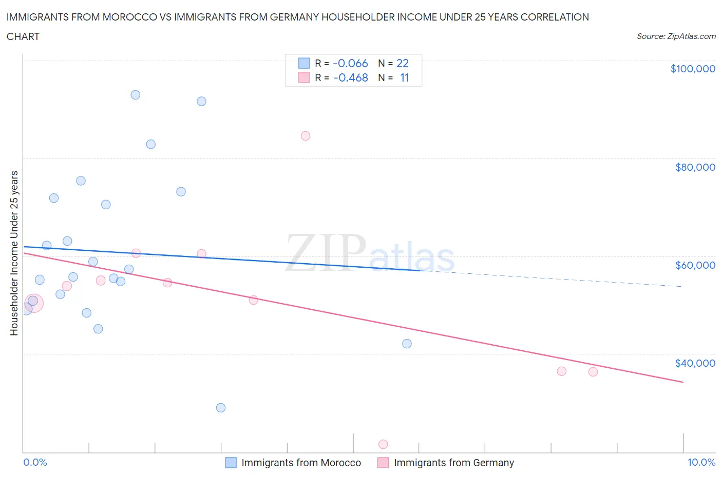 Immigrants from Morocco vs Immigrants from Germany Householder Income Under 25 years