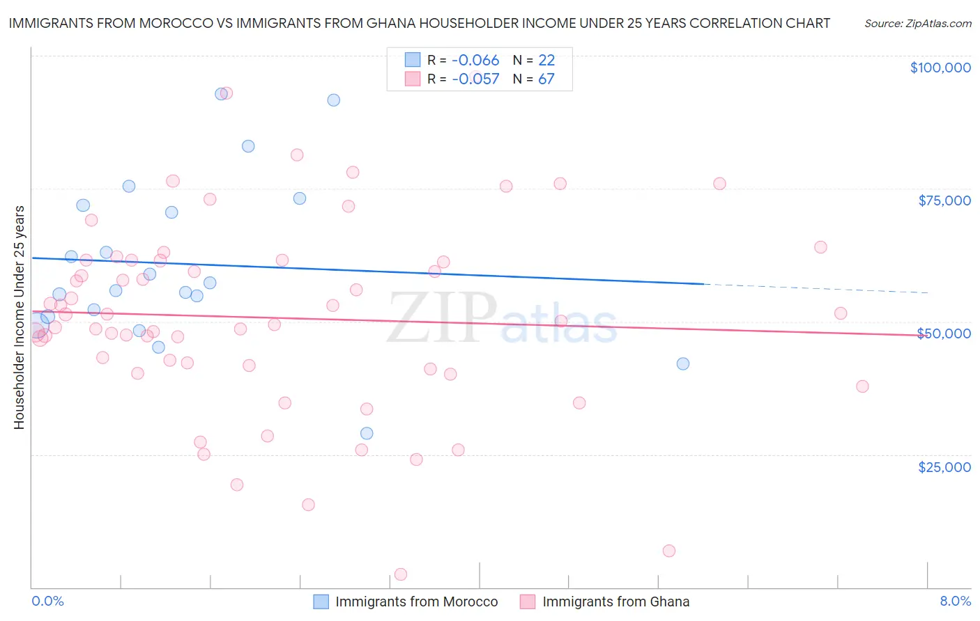 Immigrants from Morocco vs Immigrants from Ghana Householder Income Under 25 years