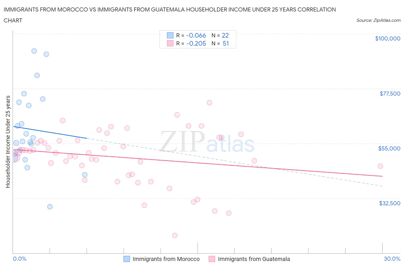 Immigrants from Morocco vs Immigrants from Guatemala Householder Income Under 25 years