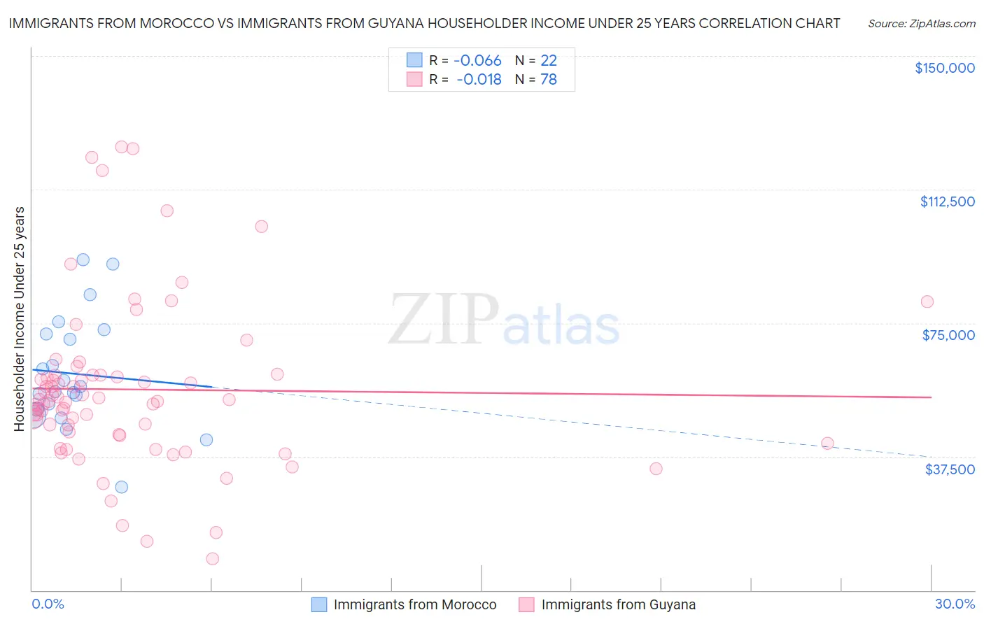 Immigrants from Morocco vs Immigrants from Guyana Householder Income Under 25 years