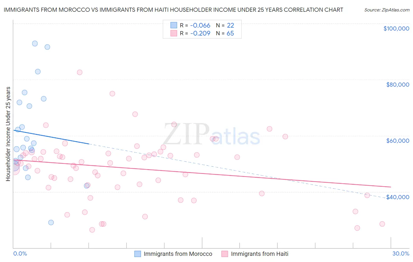 Immigrants from Morocco vs Immigrants from Haiti Householder Income Under 25 years