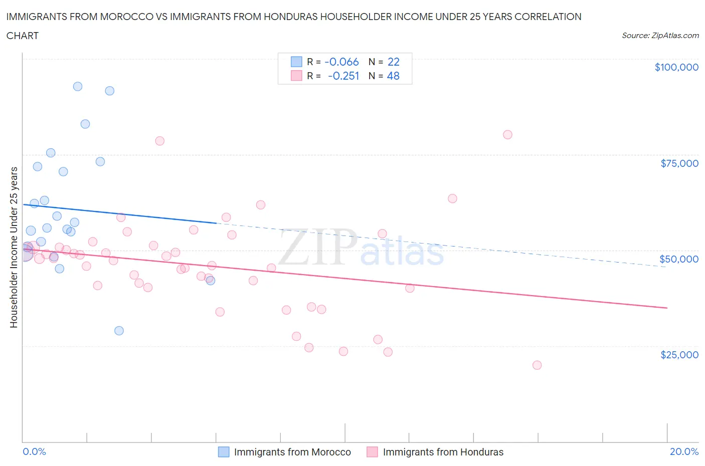 Immigrants from Morocco vs Immigrants from Honduras Householder Income Under 25 years