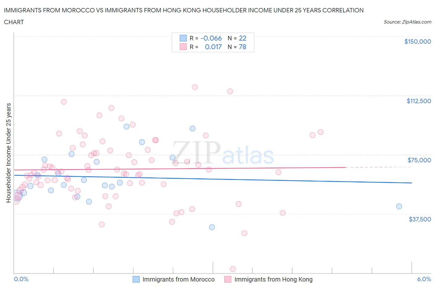 Immigrants from Morocco vs Immigrants from Hong Kong Householder Income Under 25 years